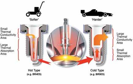 SPARK PLUG DESIGN SPARK PLUG DESIGN Every year the range of NGK spark plugs grows to accommodate the ever increasing demands of modern engines.