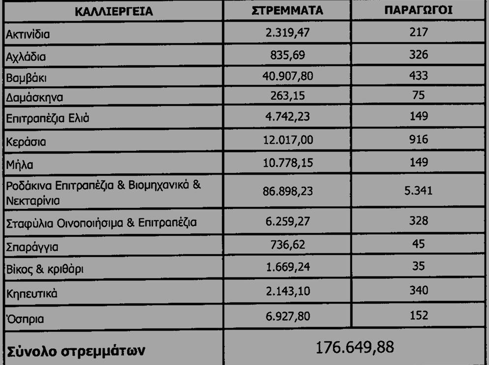 AGROCERT ΥΠΟΥΡΓΕΙΟ ΑΓΡΟΤΙΚΗΣ ΑΝΑΠΤΥΞΗΣ ΚΑΙ ΤΡΟΦΙΜΩΝ ΟΡΓΑΝΙΣΜΟΣ ΠΙΣΤΟΠΟΙΗΣΗΣ ΚΑΙ ΕΠΙΒΛΕΨΗΣ ΓΕΩΡΓΙΚΏΝ ΠΡΟΪΟΝΤΩΝ (Ο.ΠΕ.ΓΕ.Π) Πίνακας 3.