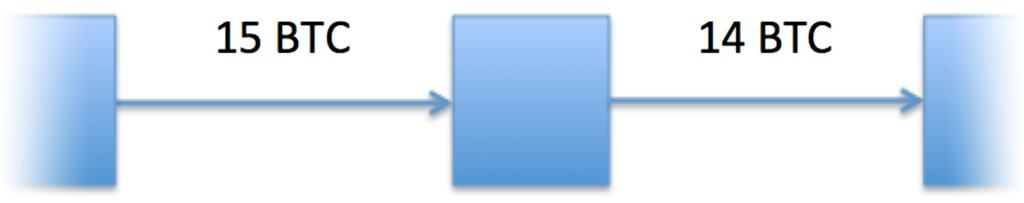 ΣΧΗΜΑ 7: ΕΝΑ BITCOIN TRANSACTION NODE Σχήμα 7: Ένας κόμβος συναλλαγή Bitcoin απεικονίζει ένα κόμβο συναλλαγή Bitcoin, υποδεικνύεται από ένα μπλε τετράγωνο.