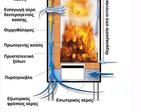 περσίδες, από όπου διοχετεύονται στον χώρο. Είναι υψηλής θερμαντικής ισχύς και απόδοσης (μέχρι 85%) και μπορούν να πάρουν ανεμιστήρα και να διανέμουν τον αέρα σε ολόκληρο το σπίτι.