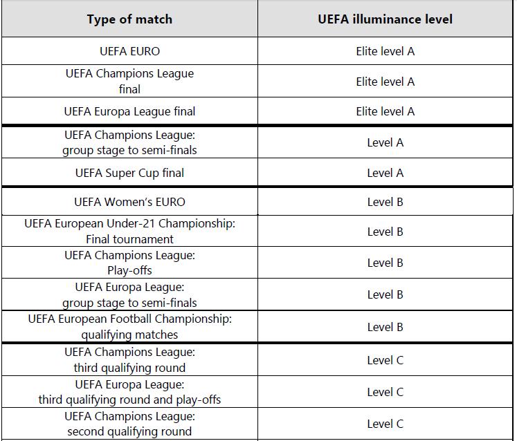 Η κατηγοριοποίηση των γηπέδων Κατηγορία 1-4 UEFA Stadium