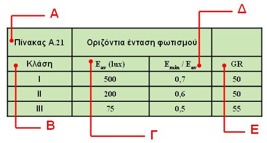 Ο κίνδυνος της θάμβωσης Κατηγορία 1 2 3 4 Κάθετος φωτισμός προς την