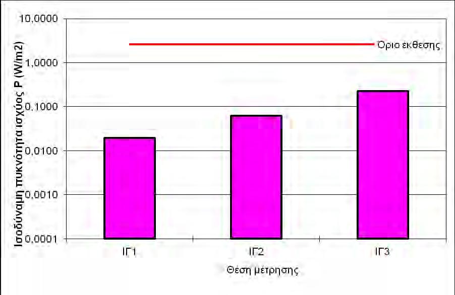 Σχήμα ΙΓ.5. Ένταση του μαγνητικού πεδίου Η σε όλες τις θέσεις μέτρησης. Σχήμα ΙΓ.6.