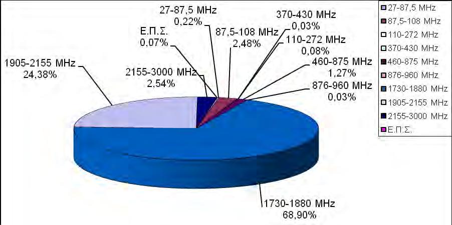 Υπολογισθείσες τιμές των μεγεθών Ε, Η, P από τους λόγους έκθεσης του προηγούμενου πίνακα (όπως προκύπτουν για συνθήκες μακράν πεδίου)** Φασματική περιοχή (MHz) * Ενταση ηλεκτρικού πεδίου Ε(V/m)