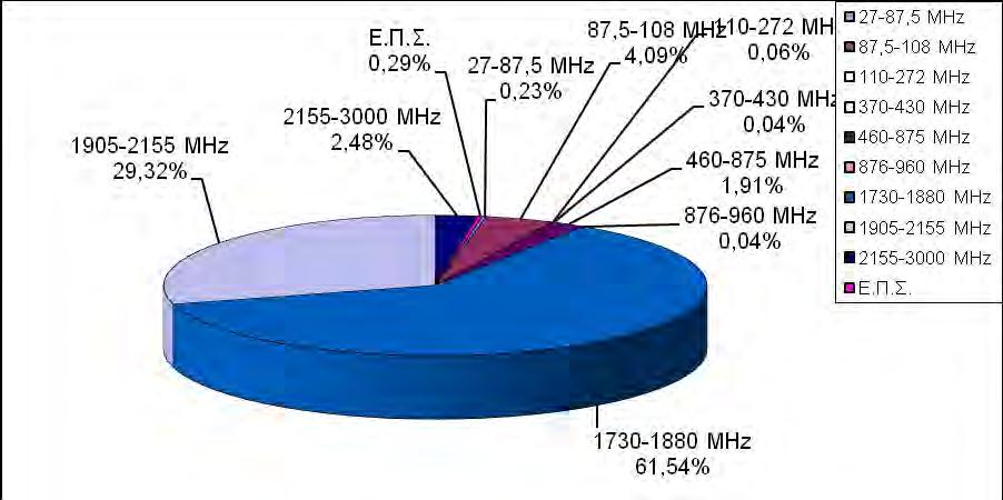 Υπολογισθείσες τιμές των μεγεθών Ε, Η, P από τους λόγους έκθεσης του προηγούμενου πίνακα (όπως προκύπτουν για συνθήκες μακράν πεδίου)** Φασματική περιοχή (MHz) * Ενταση ηλεκτρικού πεδίου Ε(V/m)