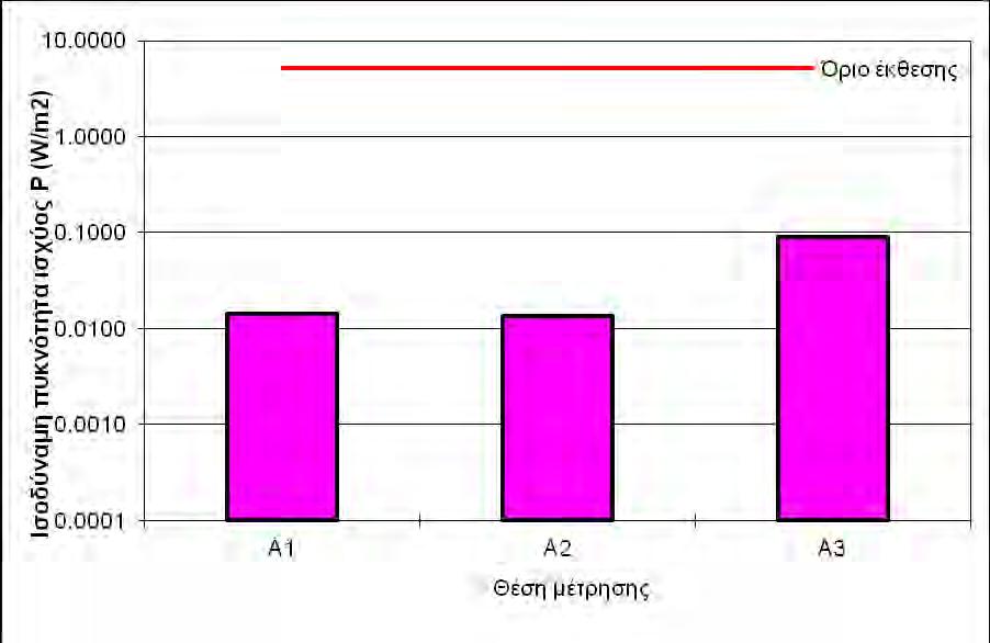 Σχήμα Α.5. Ένταση του μαγνητικού πεδίου Η σε όλες τις θέσεις μέτρησης. Σχήμα Α.6.