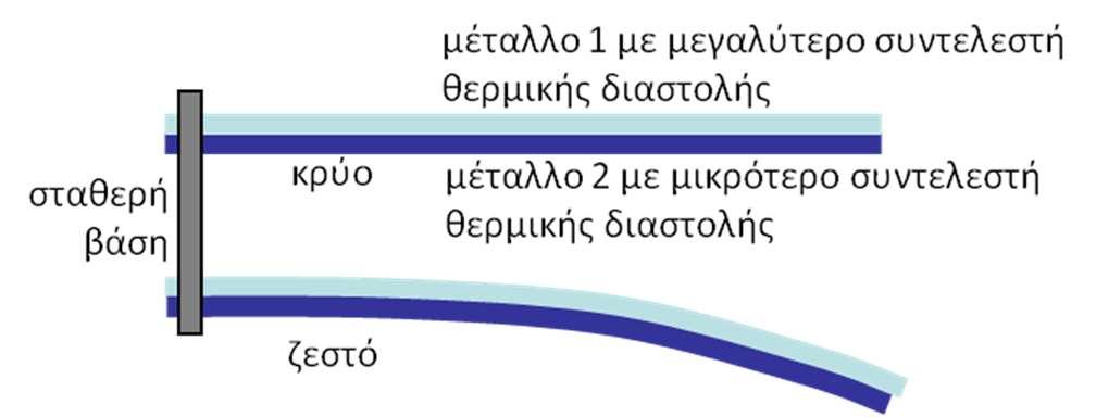 ΠΑΡΑΡΤΗΜΑ 2-ΜΕΤΡΗΣΗ ΘΕΡΜΟΚΡΑΣΙΑΣ 2017 Εικόνα Π2.
