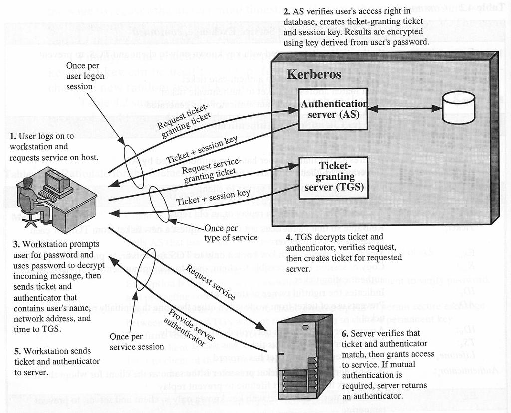 Το Kerberos λειτουργεί, αυτός µια έµπιστη υπηρεσία πιστοποίησης χρησιµοποιώντας µυστικά κλειδιά κοινής χρήσης.