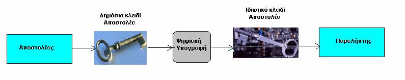 1.6.3.3.2 Ψηφιακές Υπογραφές ( Digital Signatures) Οι ψηφιακές υπογραφές εφαρµόζονται χρησιµοποιώντας το δηµόσιο κλειδί κρυπτογράφησης.