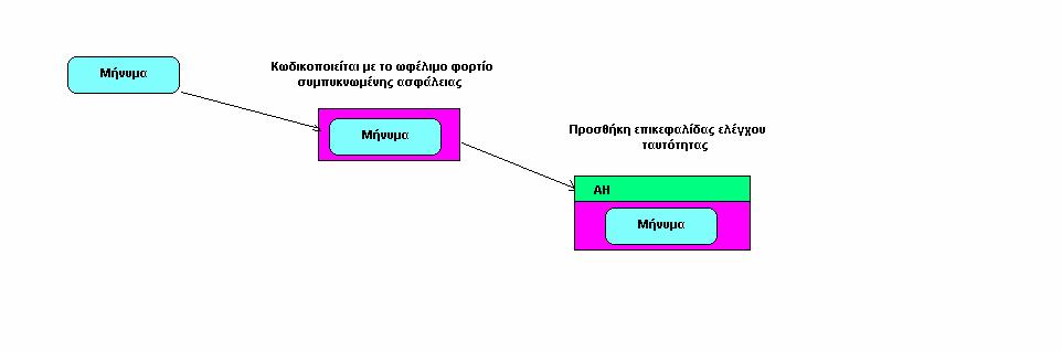 Εικόνα 8 Επικεφαλίδα ελέγχου ταυτότητας (authentication header) : Το AH επικεντρώνεται στον έλεγχο ταυτότητας των ατόµων που στέλνουν τις πληροφορίες και βεβαιώνεται ότι δεν έχουν αλλοιωθεί στην