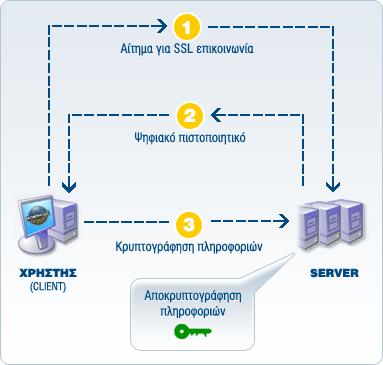 1.6.5 Secure Sockets Layer (SSL) Το SSL είναι ένα Internet socket-layer communication interface που επιτρέπει την ασφαλή επικοινωνία αγοραστή και πωλητή.