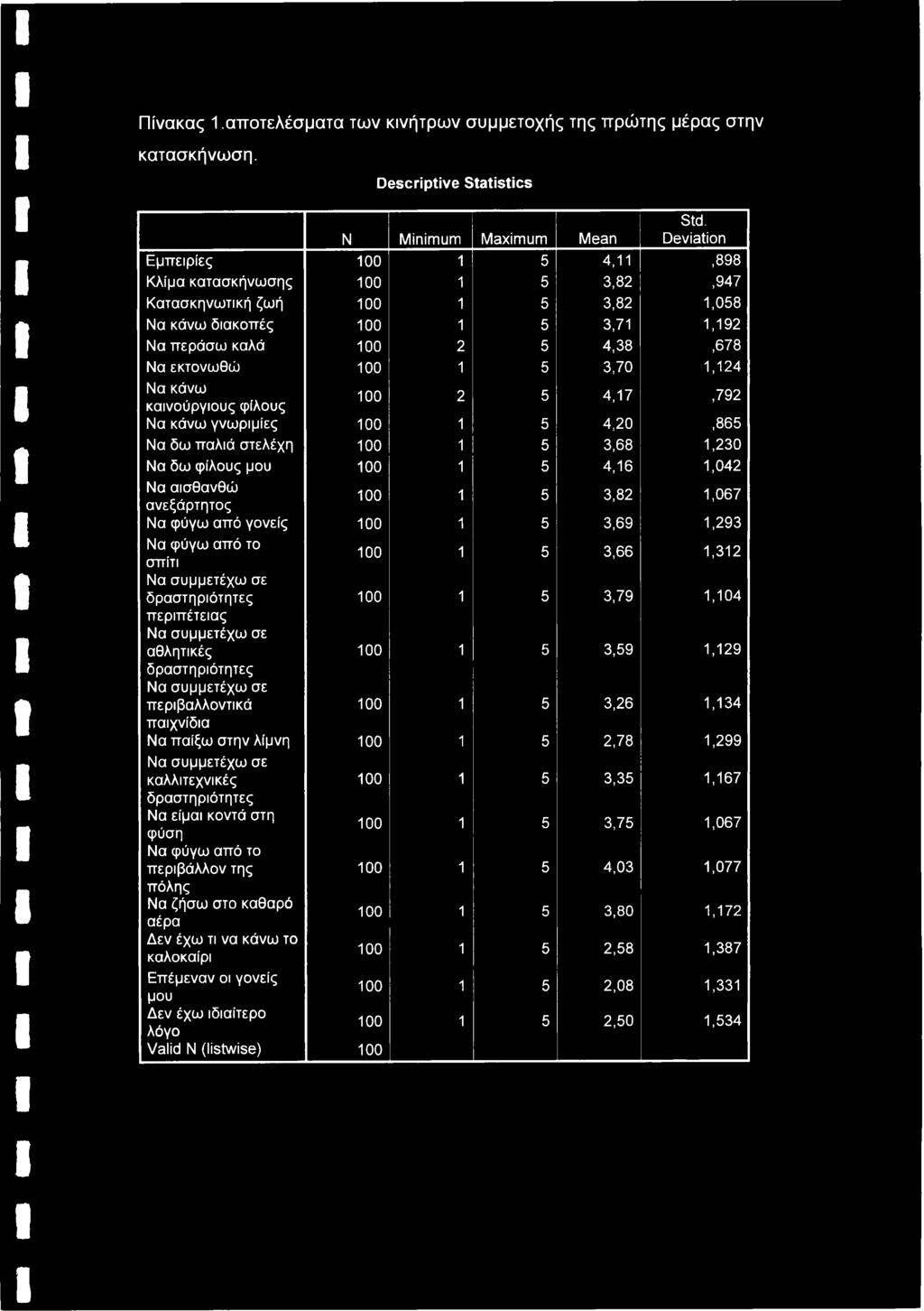 4,38,678 Να εκτονωθώ 100 1 5 3,70 1,124 Να κάνω καινούργιους φίλους 100 2 5 4,17,792 Να κάνω γνωριμίες 100 1 5 4,20,865 Να δω παλιά στελέχη 100 1 5 3,68 1,230 Να δω φίλους μου 100 1 5 4,16 1,042 Να
