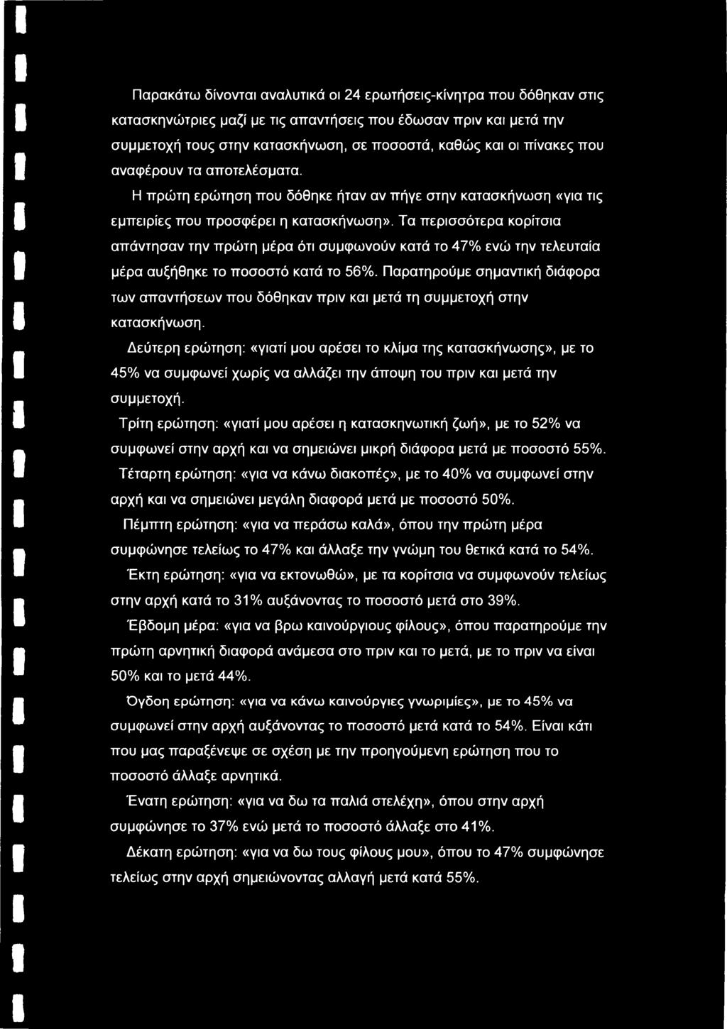 Τα περισσότερα κορίτσια απάντησαν την πρώτη μέρα ότι συμφωνούν κατά το 47% ενώ την τελευταία μέρα αυξήθηκε το ποσοστό κατά το 56%.