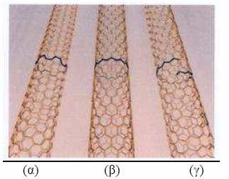 Σχήμα 1.7: Aπεικόνιση νανοσωλήνων α) zig-zag, β) armchair και γ) chiral. Η χειραλική γωνία, που αναφέρθηκε λίγο πιο πάνω, ορίζεται ως η γωνία μεταξύ των διανυσμάτων Ch και a 1.