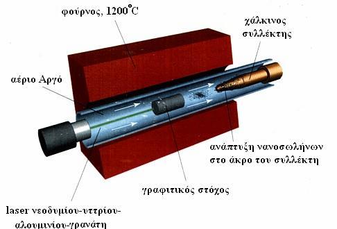 1.2.2 Εξάχνωση Γραφίτη Μέσω Παλμικού Laser (Laser Ablation ή Pulsed Laser Vaporization) Η μέθοδος της εξάχνωσης γραφίτη μέσω παλμικού Laser παρουσία καταλύτη και κάποιου αδρανούς αερίου οδηγεί στο