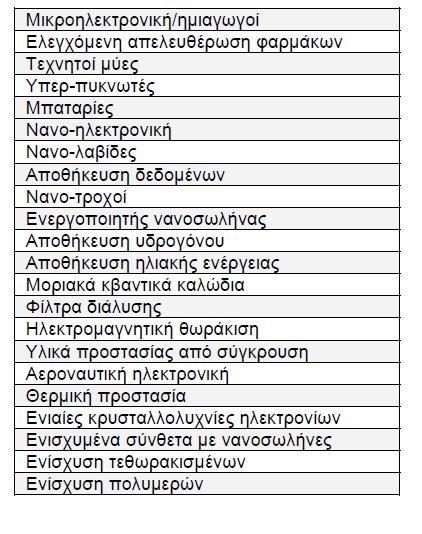 Πίνακας 1.1. Eφαρμογές των νανοσωλήνων άνθρακα 1.3.1. Αποθήκευση ενέργειας Ο γραφίτης, τα ανθρακούχα υλικά και τα ηλεκτρόδια από ίνες άνθρακα χρησιμοποιούνται συχνά σε κυψελίδες καυσίμων, μπαταρίες και άλλες ηλεκτροχημικές εφαρμογές.