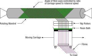 ρητίνης υποβοηθούμενη με κενό (vacuum assisted resin transfer molding).