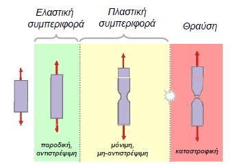 Σχήμα 5.4: Σχηματική αναπαράσταση της συμπεριφοράς του δοκιμίου κατά τον εφελκυσμό Σχήμα 5.