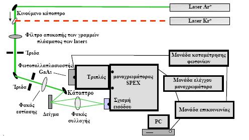 Ο λόγος των εντάσεων των κορυφών D και G (Ι D /I G ) χρησιμοποιείται για τον χαρακτηρισμό ποσοτικά των ατελειών σε υλικά που περιέχουν γραφίτη.
