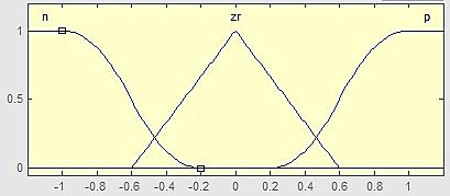 t s شكل 6: سيگنال خطا شكل 7: سيگنال مشتق خطا برای بهينه سازی کروموزومهای روش پيشنهادی نقاط حدی توابع ورودی و خروجی فازی است که قرينگی در آن حفظ شده است و توابع هدف به صورت زير تعريف میشود که