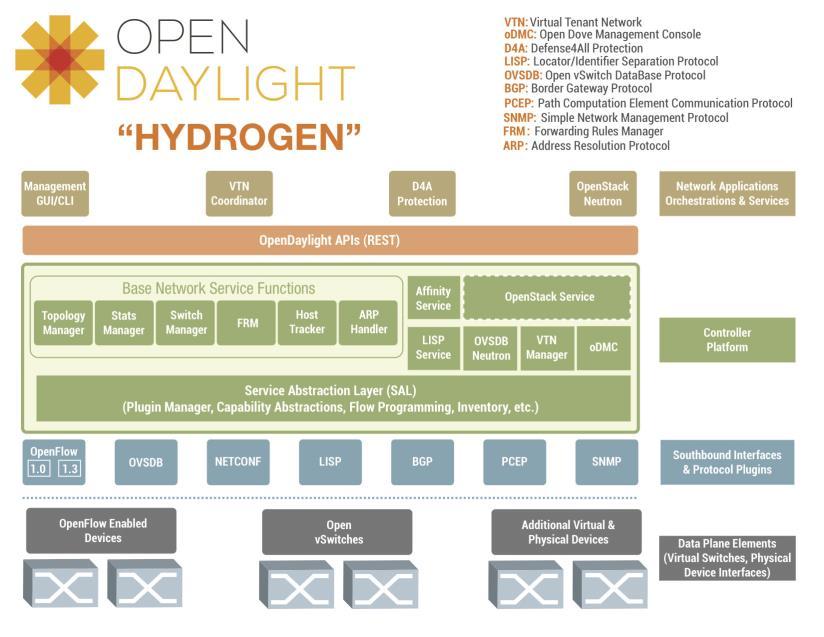 1.4.5 Beacon και Opendaylight Controller Ο Beacon είναι ένας controller που βασίζεται στην java κάτι που του επιτρέπει να τρέχει σε διαφορετικές πλατφόρμες, ακόμη και σε android.
