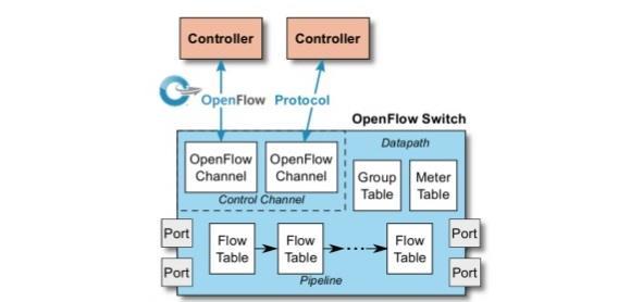 2 OPENFLOW ΠΡΩΤΟΚΟΛΛΟ 2.1 Εισαγωγή Το Οpenflow πρωτόκολλο θεωρείται από πολλούς λανθασμένα αναπόσπαστο κομμάτι των SDN δικτύων.