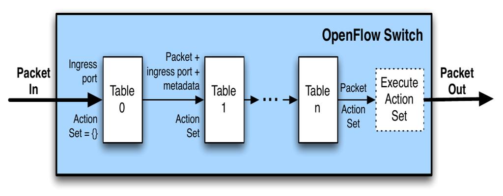 Εικόνα 7:Openflow πίνακες Αντίστοιχα με τους Flow πίνακες υπάρχουν οι Group πίνακες όπου οι εγγραφές τους αναφέρονται σε ένα σύνολο πακέτων που θα πρέπει να αντιμετωπιστούν παρόμοια.