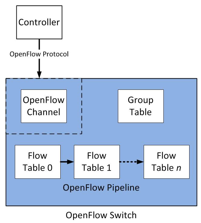 Εικόνα 8:Group πίνακες Η τελευταία έκδοση του Openflow εισήγαγε και τον Meter πίνακα όπου προσφέρει την δυνατότητα στον controller να δημιουργήσει έναν μηχανισμό Quality Of Service όπου μπορεί να