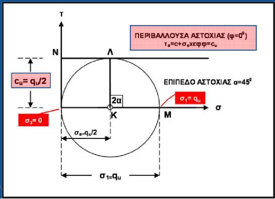 Εικόνα 9.Εφαρμογή κύκλου Mohrστην μονοαξονική δοκιμή [6] Τριαξονική δοκιμή [6] Η δοκιμή αυτή έχει σαν σκοπό τον προσδιορισμό της διατμητικής αντοχής εδαφών.