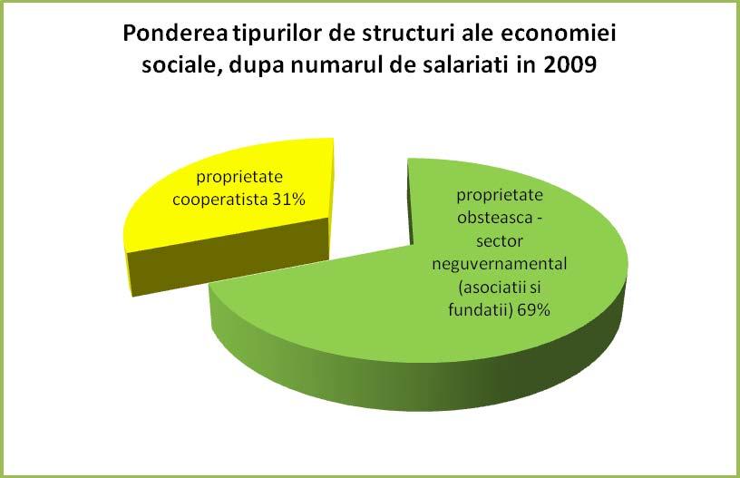 Economia socială în România În prezent, în România, doar 4% din locurile de muncă din sectorul privat vin din economia socială. La nivelul anului 2009, economia socială furniza 159.