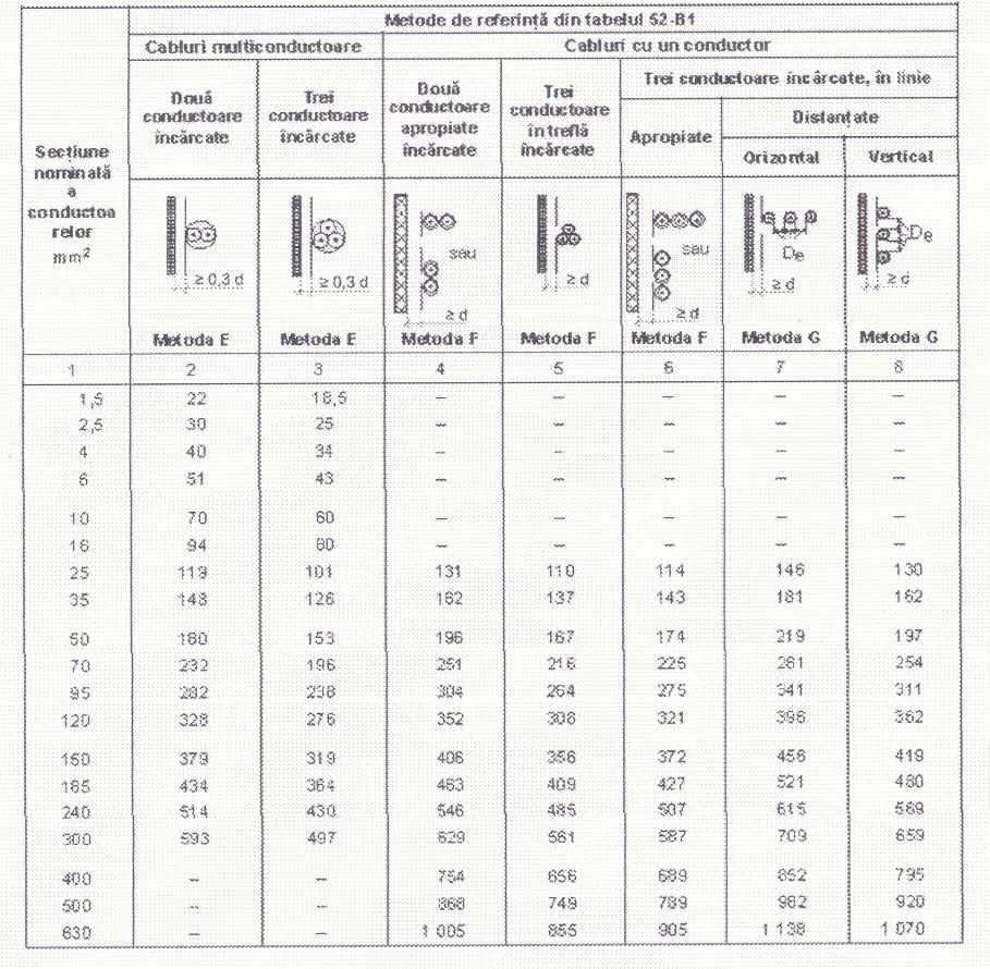 Curenţi admisibili, în amperi, pentru metodele de referinţă E, F şi G din tabelul 52-B1.