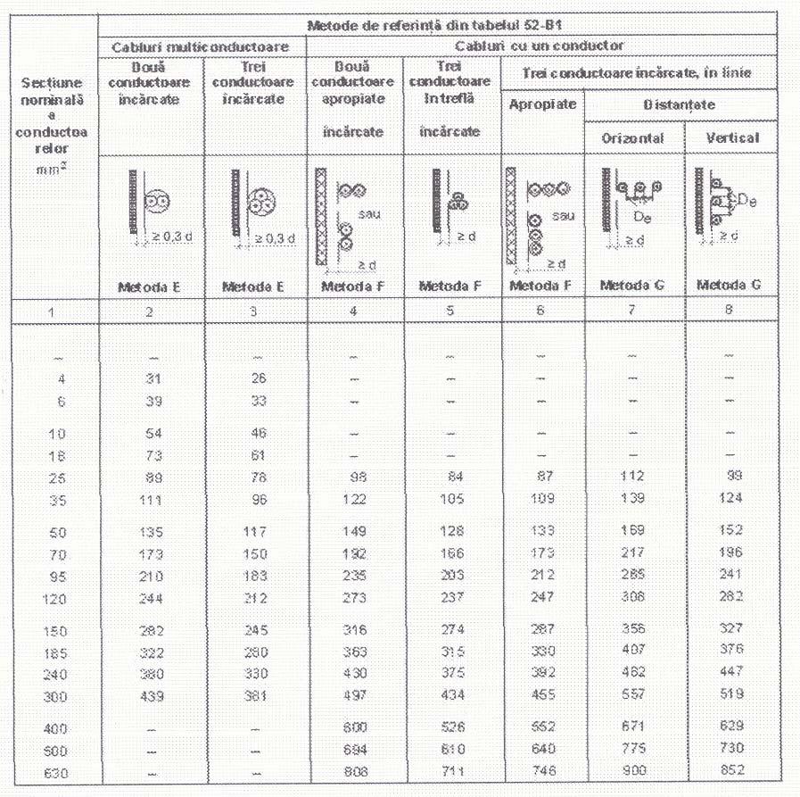 Curenţi admisibili, în amperi, pentru metodele de referinţă E, F şi G din tabelul 52-B1.