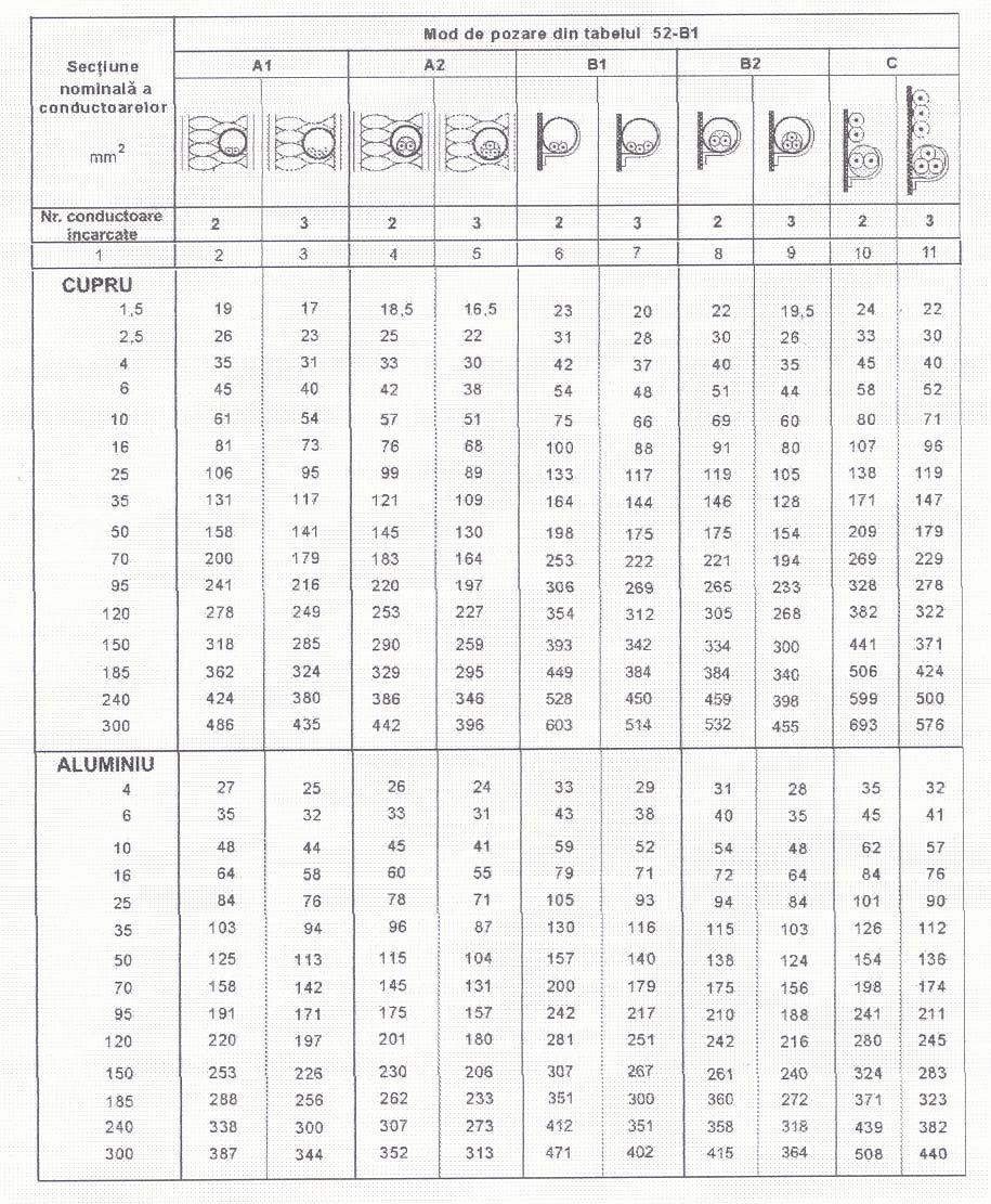 Curenţi admisibili, în amperi, pentru metodele de referinţă E, F şi G din tabelul 52-B1.
