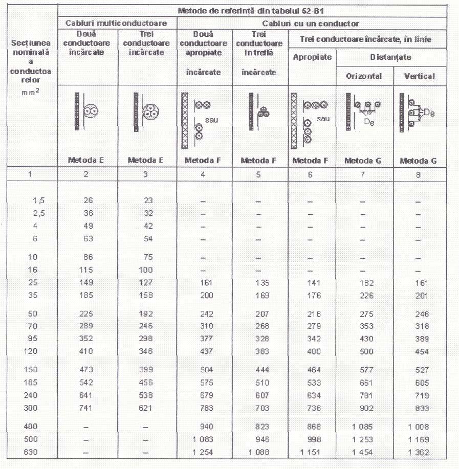 Curenţi admisibili, în amperi, pentru metodele de referinţă E, F şi G din tabelul 52-B1.