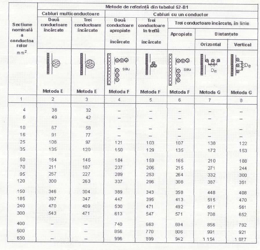 Curenţi admisibili, în amperi, pentru metodele de referinţă E, F şi G din tabelul 52-B1.
