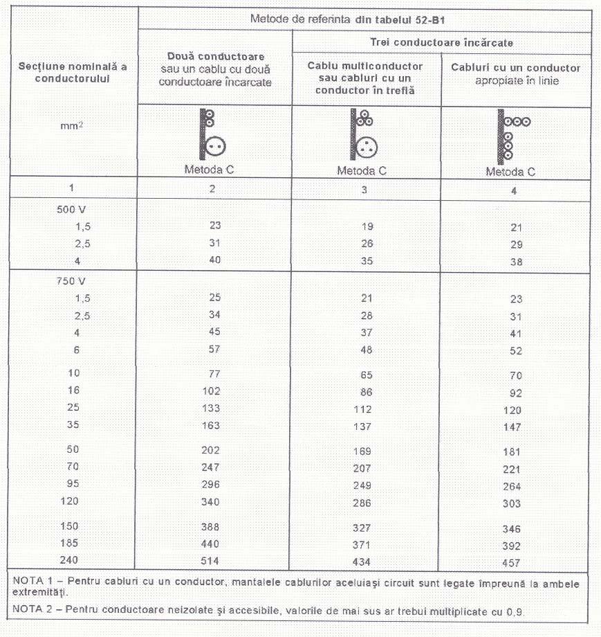 Curenţi admisibili, în amperi, pentru metoda de referinţă C din tabelul 52-B1.