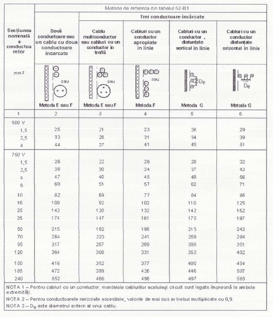 Curenţi admisibili, în amperi, pentru metoda de referinţă C din tabelul 52-B1.