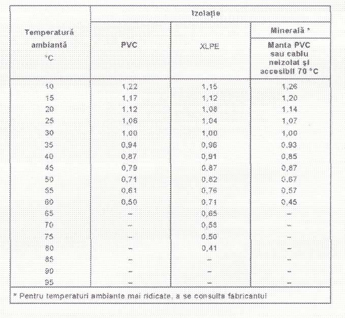 Tabel 52-C9 Factori de corecţie pentru temperaturi ambiante diferite de 30 o