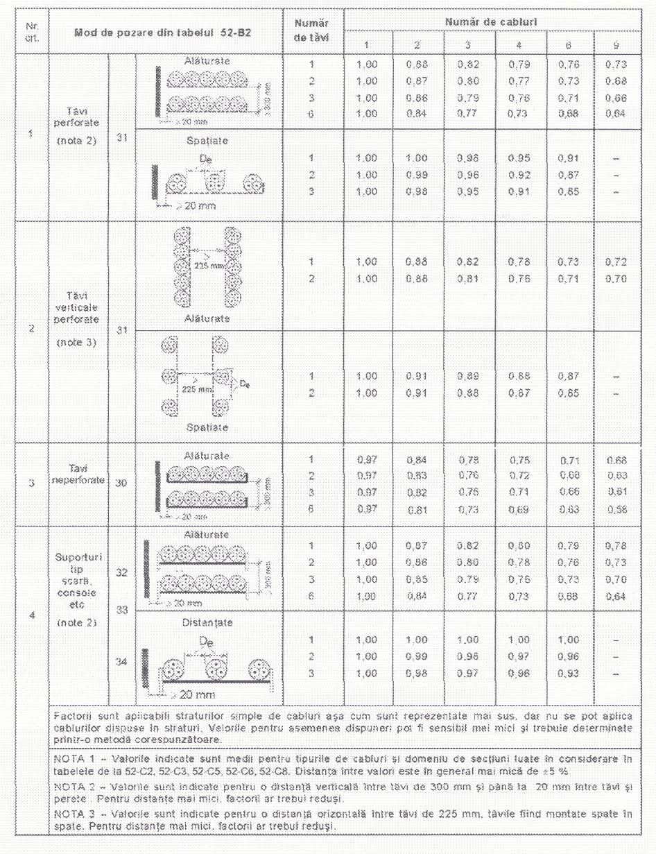 Tabel 52-E2 Factorii de corecţie ai grupării pentru mai multe conductoare (nota 1) aplicabili valorilor pentru