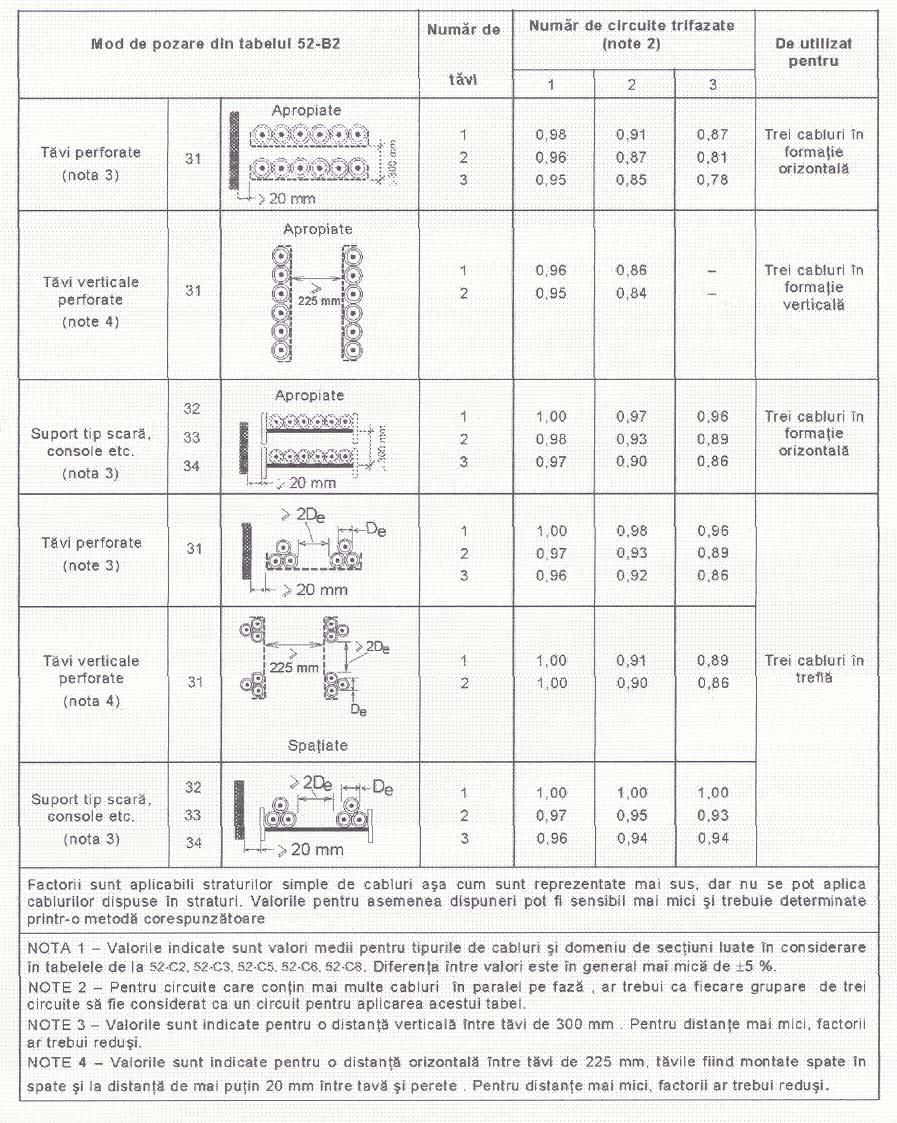Tabel 52-E3 Factorii de corecţie ai grupării pentru mai multe cabluri multiconductoare (nota 1) aplicabile valorilor