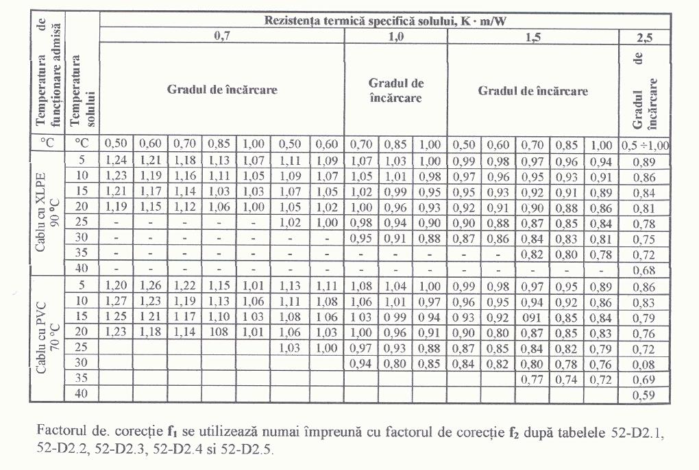 Tabel 52-D1 Factorii de