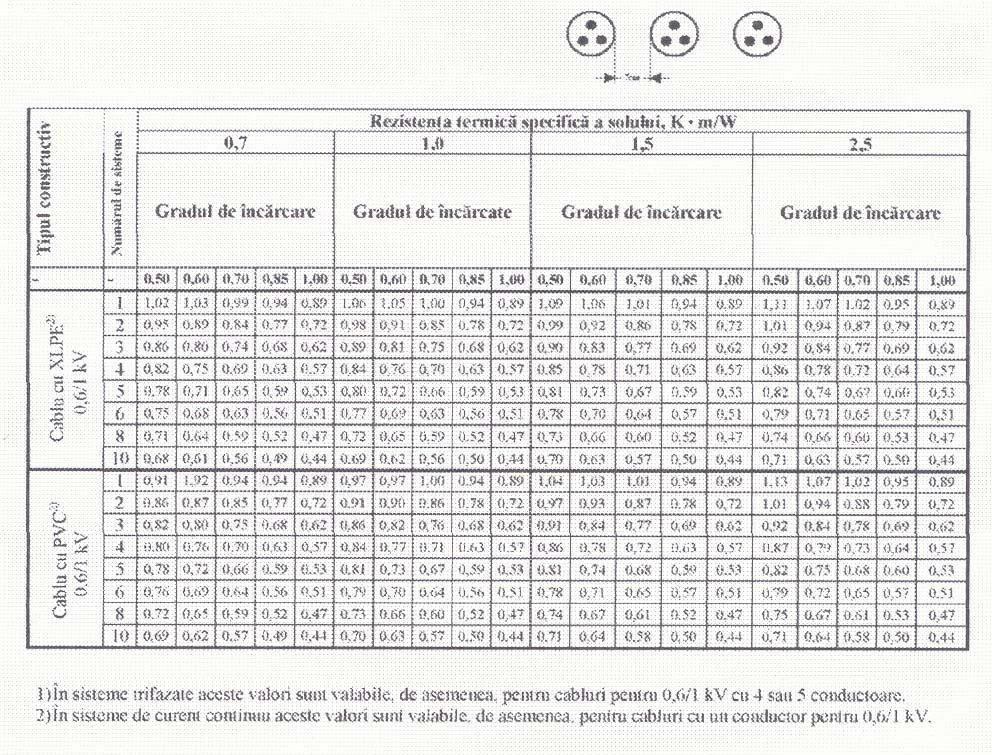 Factorii de corecţie f 2, pozare în pământ.