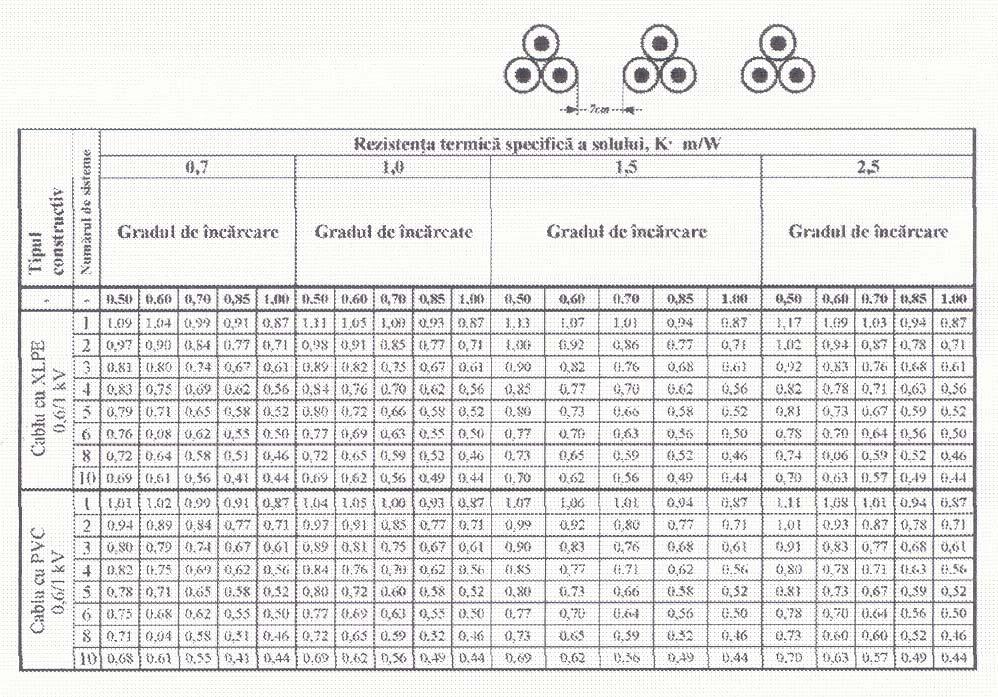 Factorii de corecţie f 2, pozare în pământ.