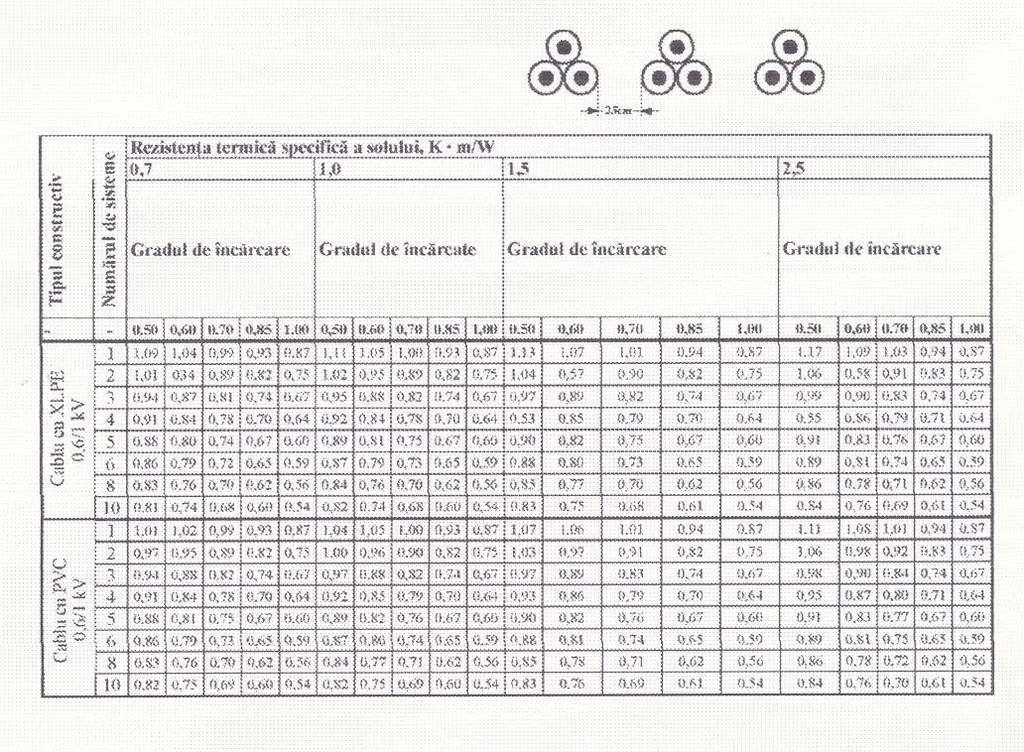 Factorii de corecţie f 2, pozare în pământ.