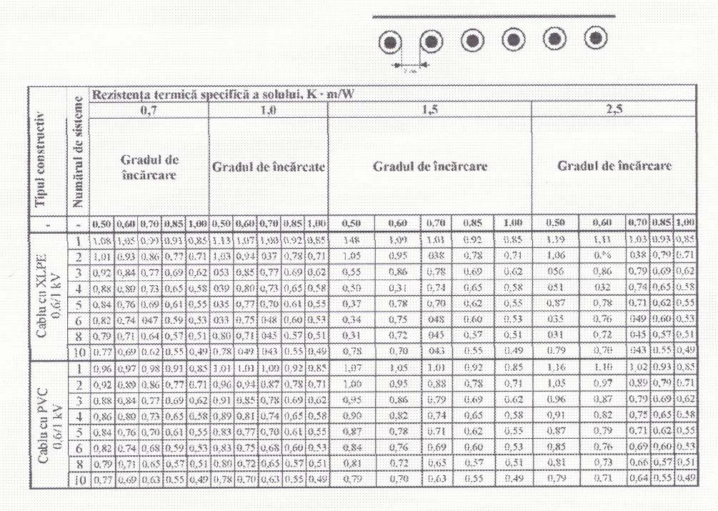Factorii de corecţie f 2, pozare în pământ.