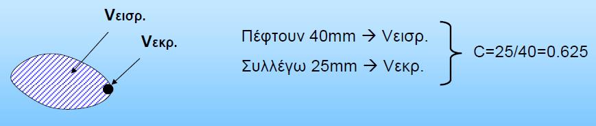 Συντελεστής Απορροής C =Vεκροών/ Vεισροών Εξαρτάται από: Τη χρονική