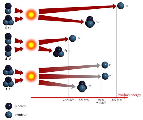 He 3 +T He 4 (4.8ΜeV) + D (9.5MeV) [43%] He 3 +T He 5 (2.4ΜeV) + p (11.9MeV) [6%] Πίνακας 10_6.6.2 Σχήμα 11_6.6.2: Αναπαράσταση κυριότερων αντιδράσεων σύντηξης Αντίδραση ( barn10kev ) ( barn100kev ) 3 D D He (0.