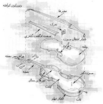 این موضوع در تصویر 2 که تصویری از یک سه تار و تنبور می باشد نشان داده شده است.