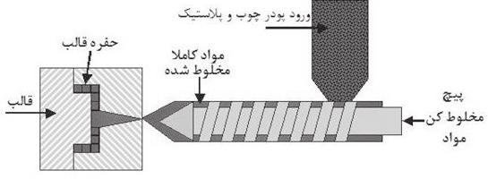 9 کامپوزیت های پلیمری جایگزین چوب برای ساخت آالت موسیقی تصویر 4 - مکانیسم عمل در روش قالب گیری تزریقی.