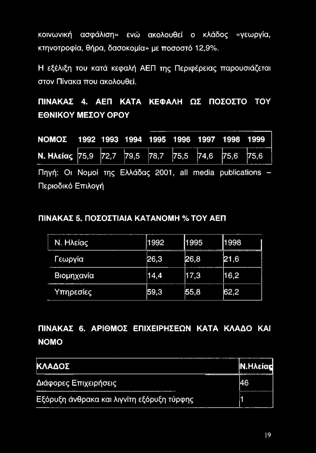Επιλογή ΠΙΝΑΚΑΣ 5. ΠΟΣΟΣΤΙΑΙΑ ΚΑΤΑΝΟΜΗ % ΤΟΥ ΑΕΠ Ν.